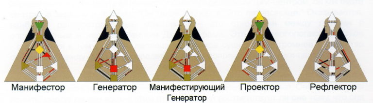 Что значит манифестирующий генератор