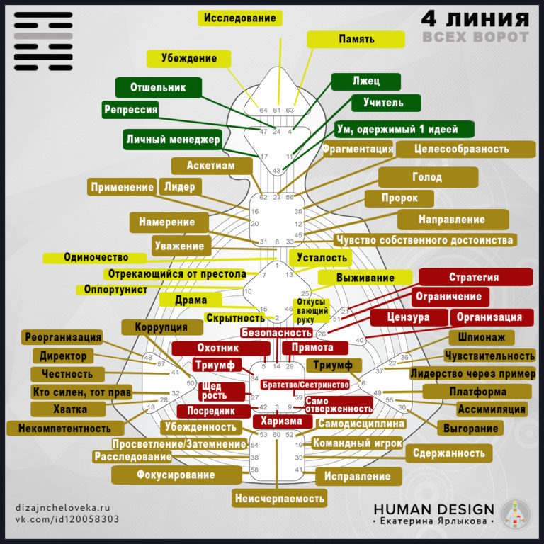 Крест служения дизайн человека