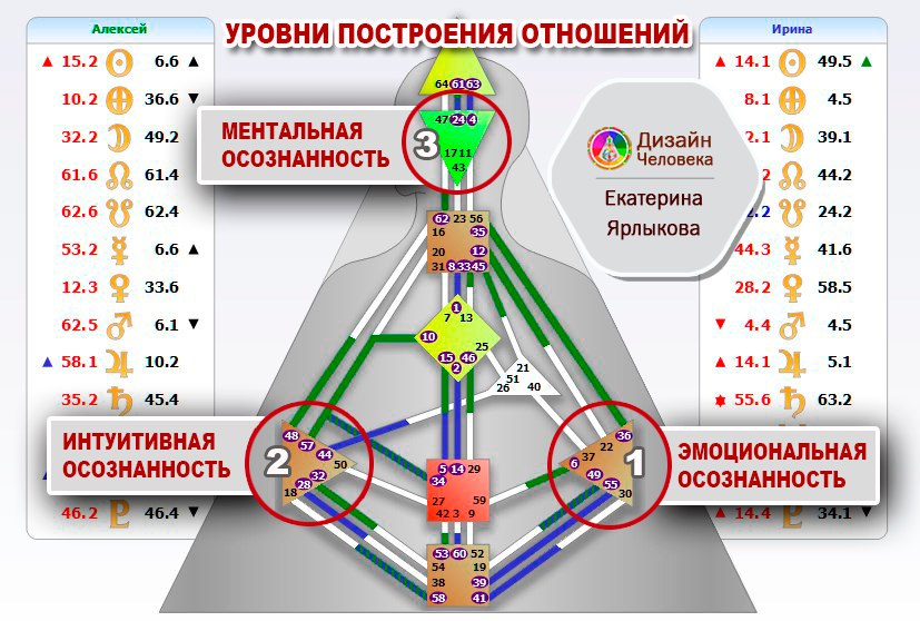 Рейв карта дизайн человека рассчитать