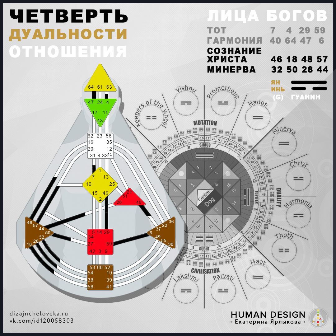 Четверть людей. Архетипы богов в дизайне человека. Четверть дуальности дизайн человека. Четверти ХЬЮМАН дизайн. ХЬЮМАН дизайн архетипы.