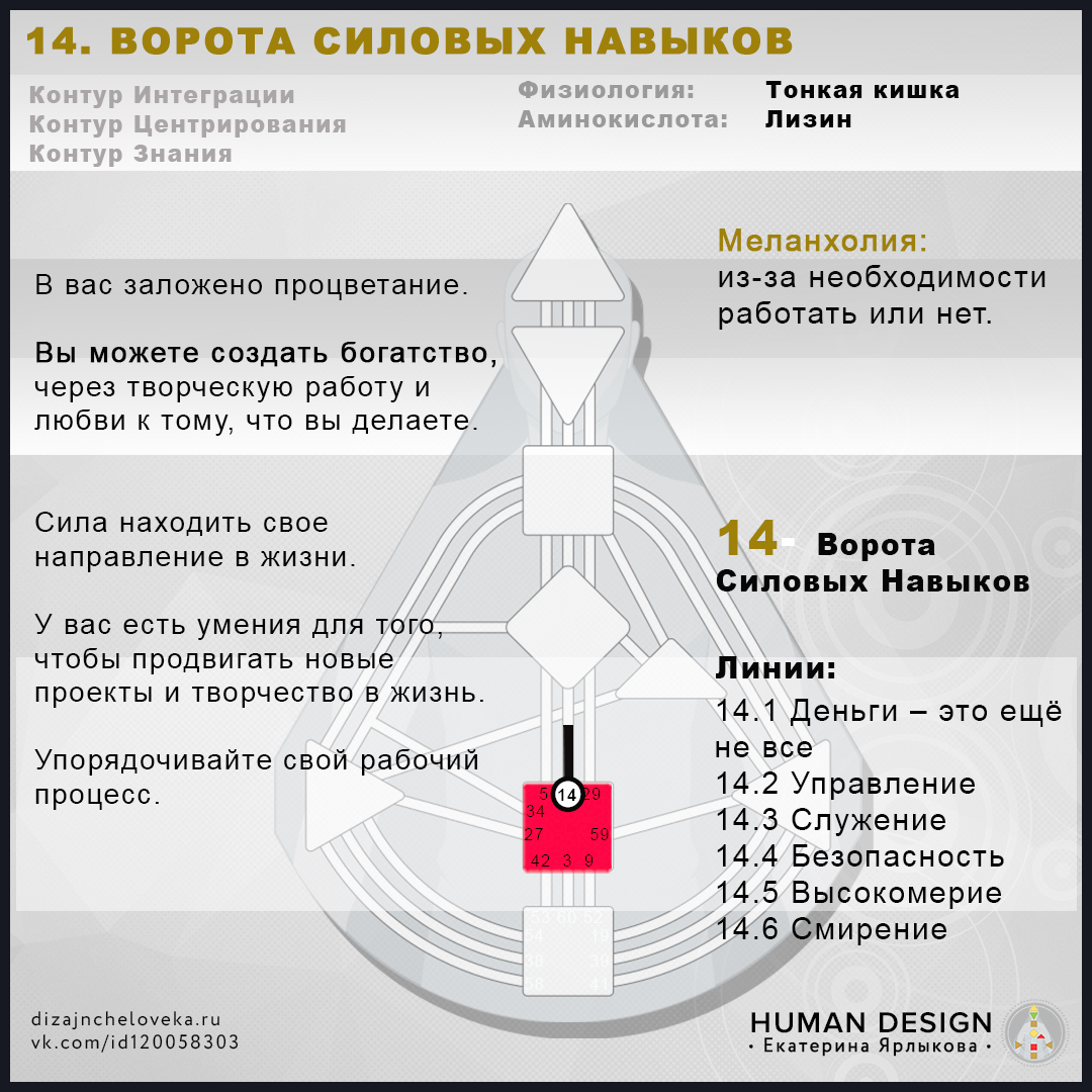 Дизайн человека рассчитать с расшифровкой. Дизайне человека бодиграф ворота. Дизайн человека ворота и каналы расшифровка. Ворота глухоты дизайн человека. Схема расшифровки бодиграф.